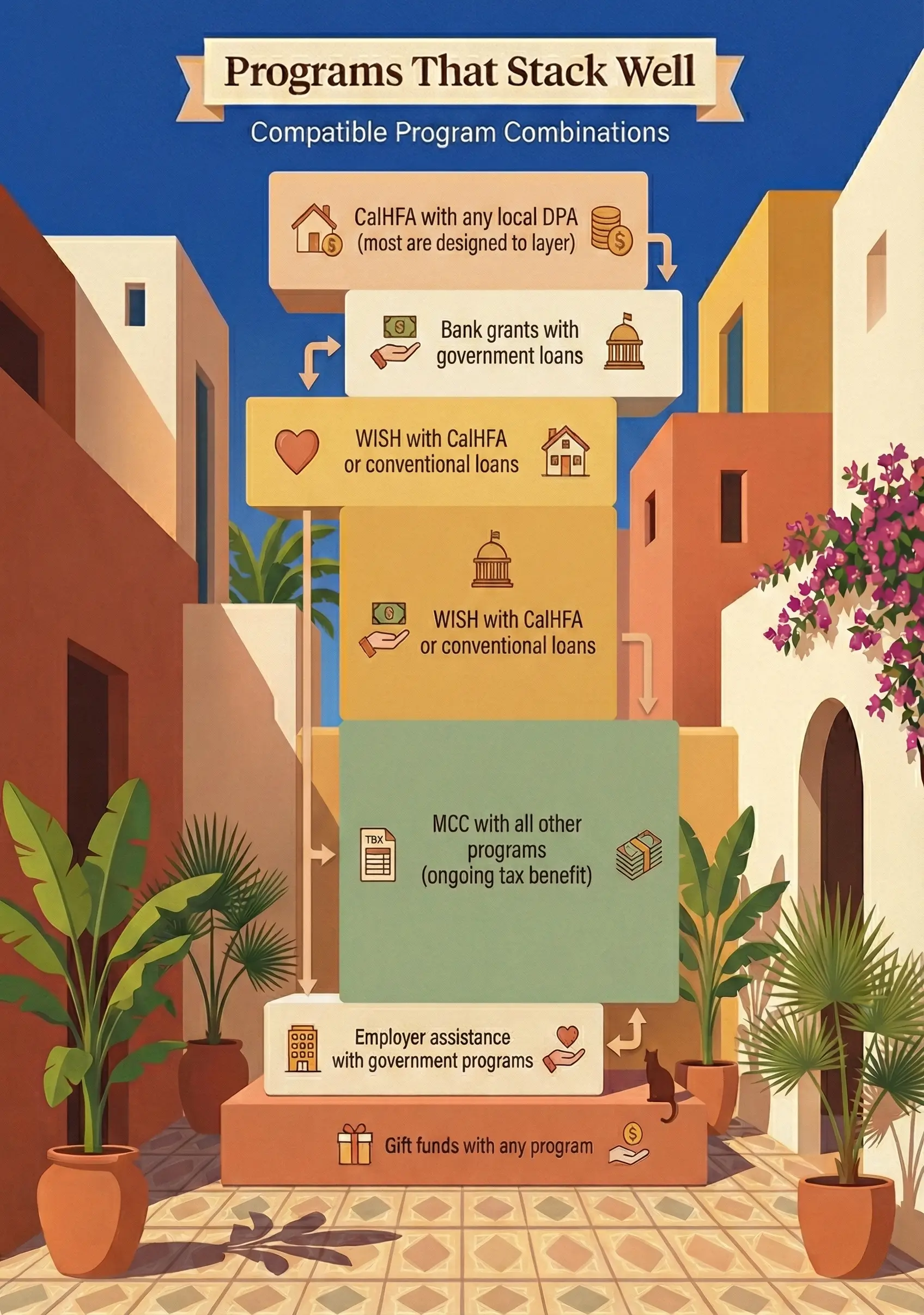 Compatible Program Combinations