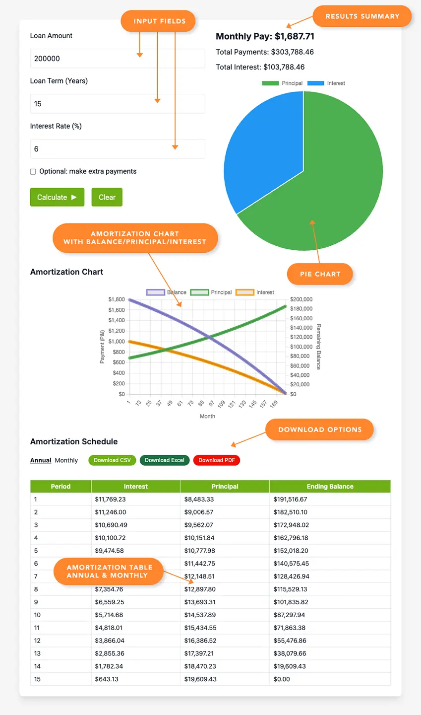 Screenshot of CalcLogix Amortization Calculator interface with loan amount, term, and rate inputs, monthly payment results, interactive amortization chart, and CSV/Excel/PDF download buttons