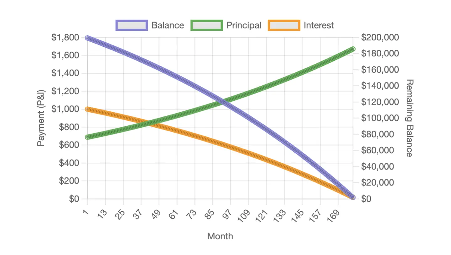 30-year amortization curve graph: interest portion (blue line) decreases while principal portion (green line) increases, crossing over at year 18-20