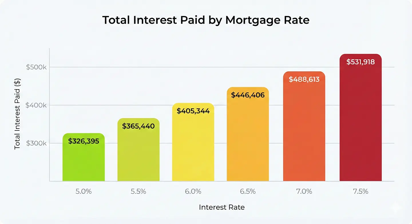 Bar chart comparing total interest paid on $350,000 mortgage at different rates: $326K at 5%, $378K at 6%, $432K at 7%, $461K at 7.5%