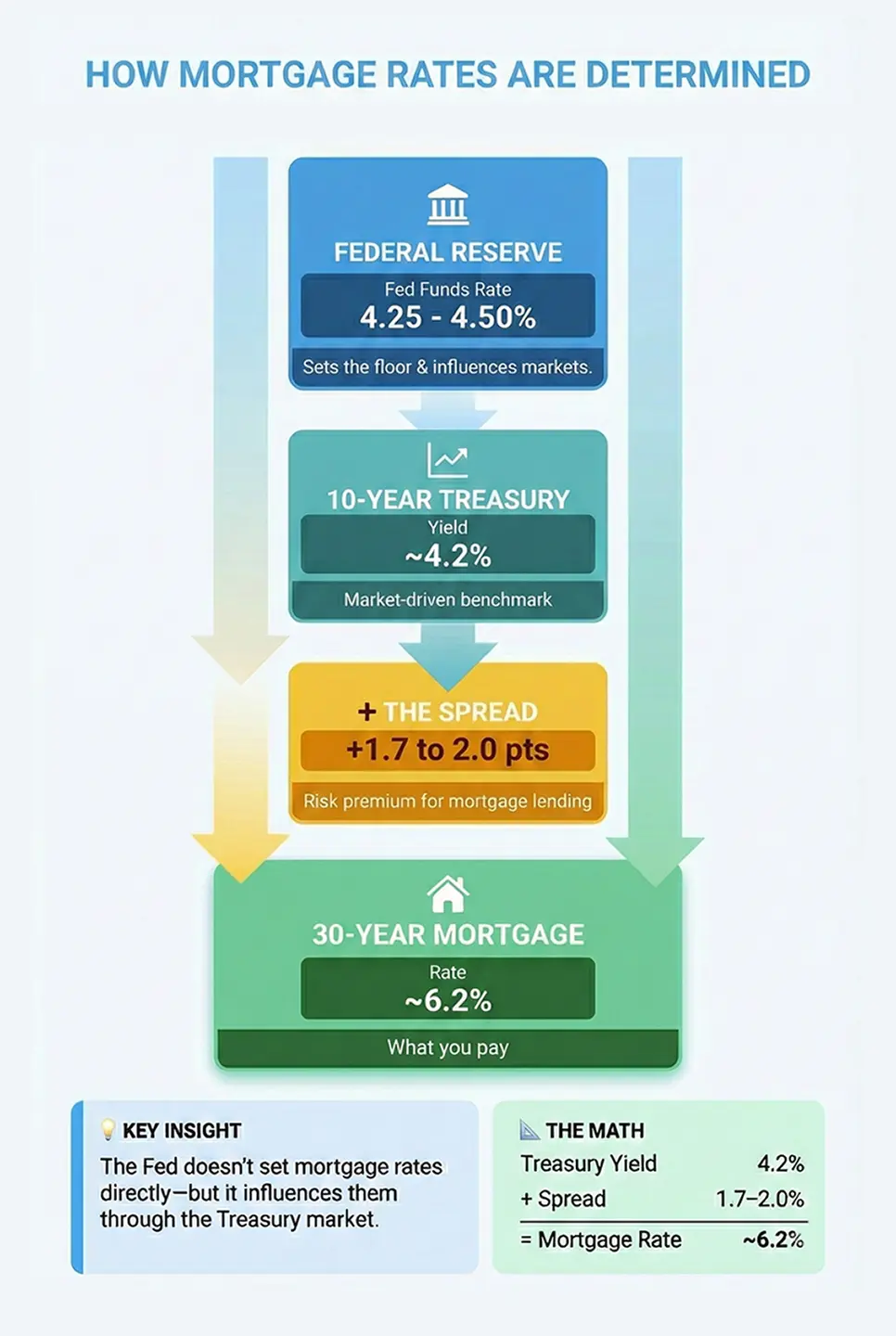 Flowchart showing how Fed funds rate influences 10-Year Treasury, which drives mortgage rates with a spread typically of 1.7-2.0 percentage points