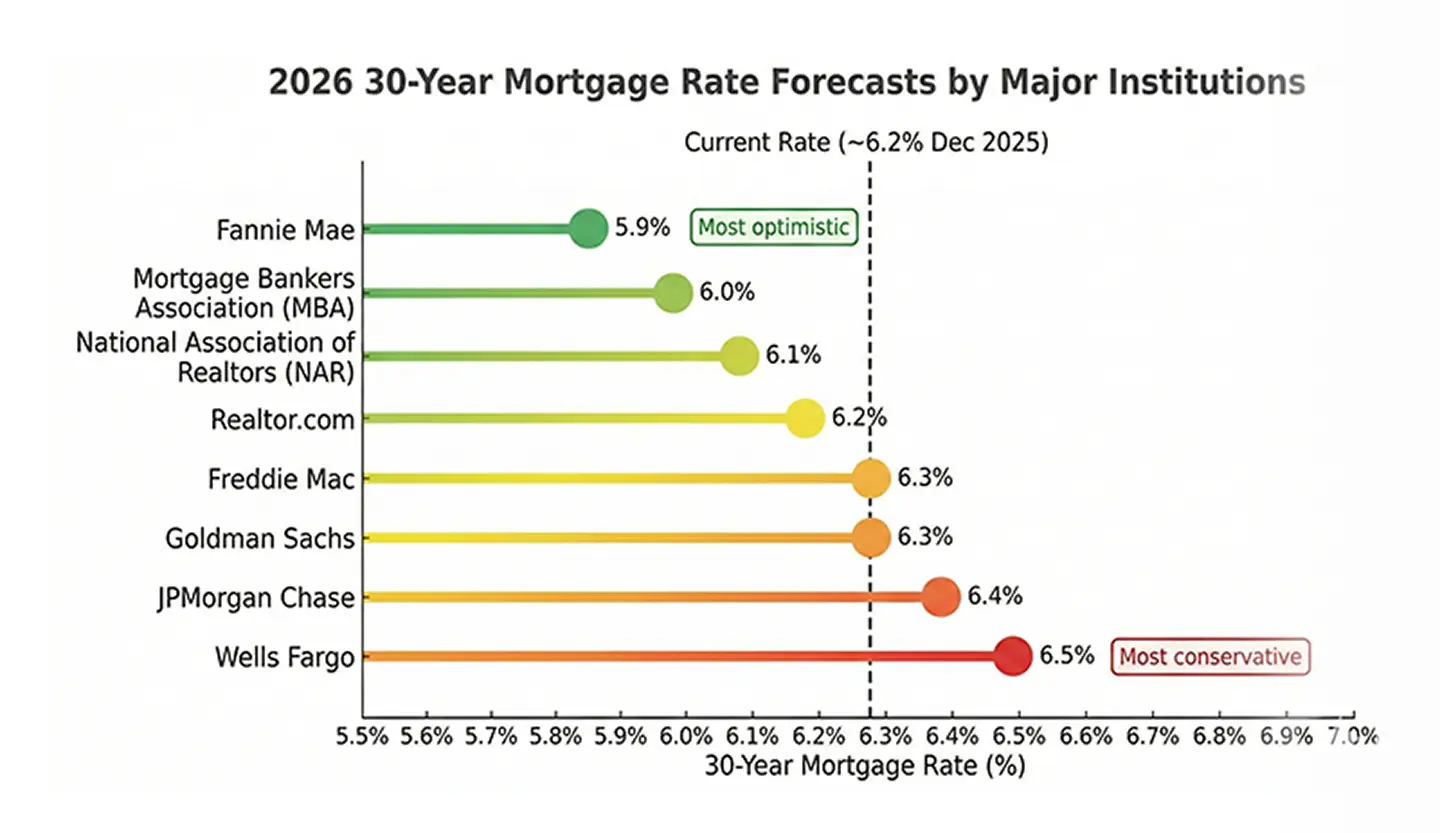Chart showing 2026 rate forecasts from various experts, ranging from Fannie Mae's optimistic 5.9% to Wells Fargo's conservative 6.5%