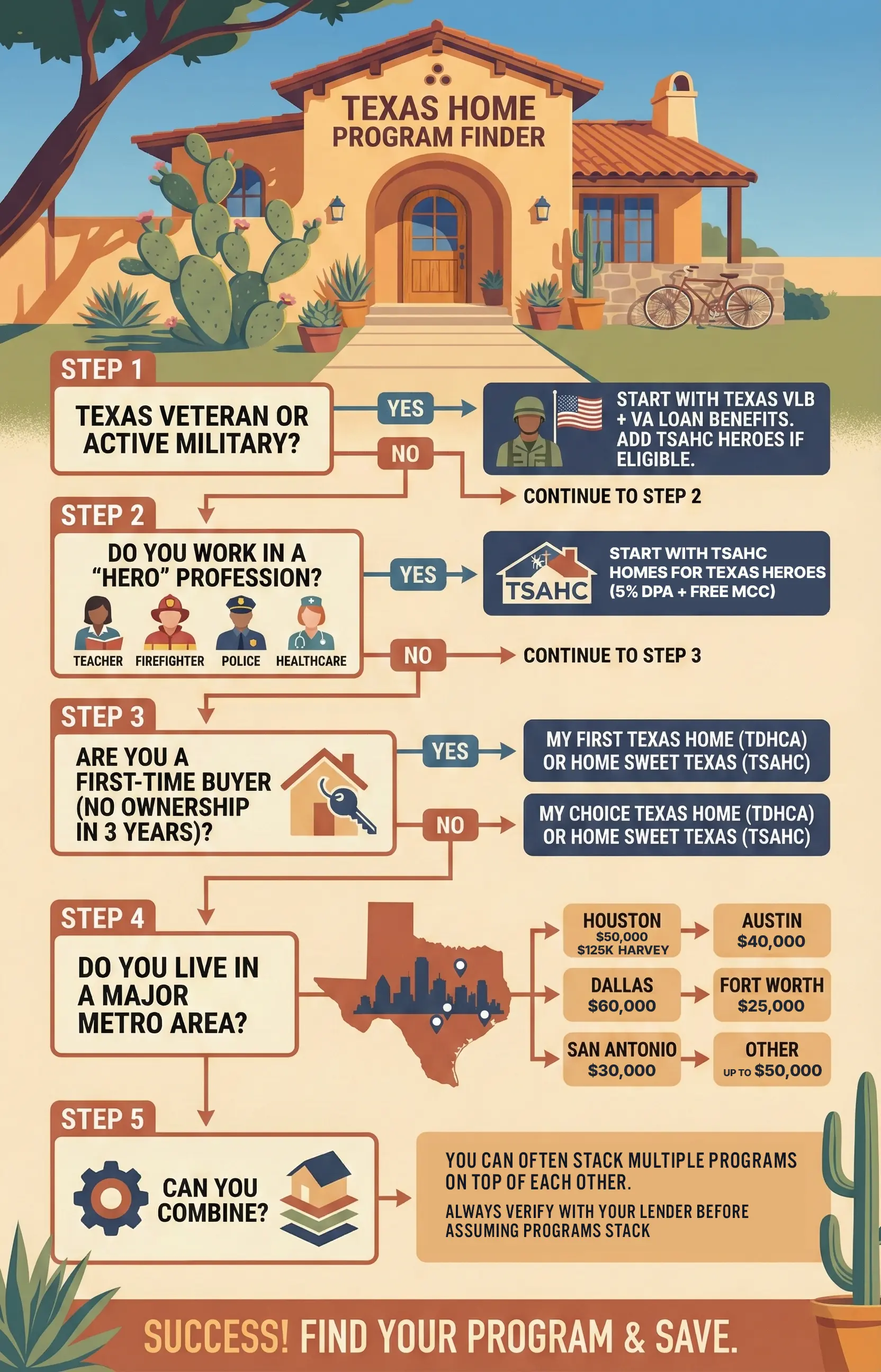 Texas first-time homebuyer program finder decision tree flowchart